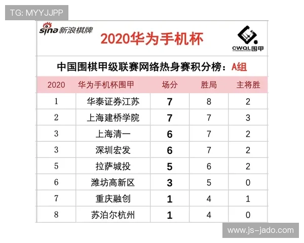 上海足球队强势领跑洲际杯积分榜以97分稳居第一 上海足球队强势领跑洲际杯积分榜以97分稳居第一